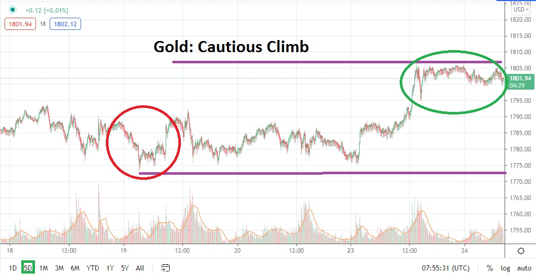 Análisis Técnico del Oro